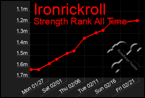 Total Graph of Ironrickroll