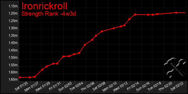 Last 31 Days Graph of Ironrickroll