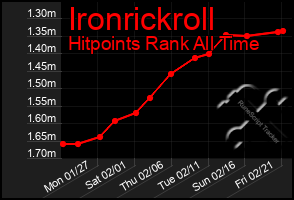 Total Graph of Ironrickroll