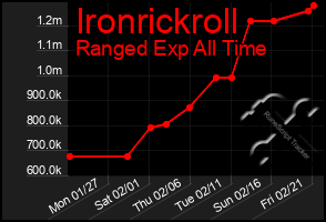 Total Graph of Ironrickroll