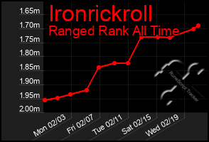 Total Graph of Ironrickroll