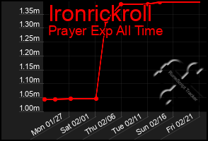 Total Graph of Ironrickroll