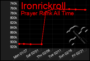 Total Graph of Ironrickroll