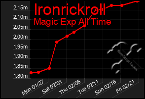 Total Graph of Ironrickroll