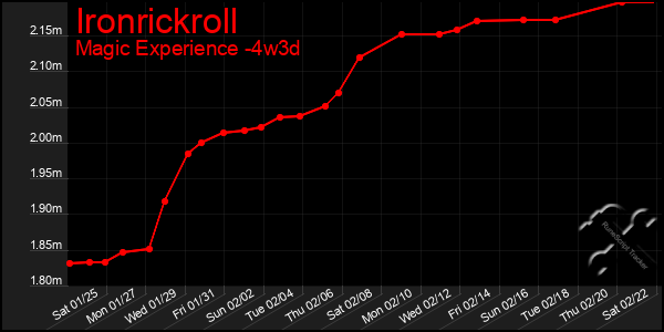 Last 31 Days Graph of Ironrickroll