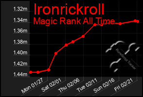 Total Graph of Ironrickroll