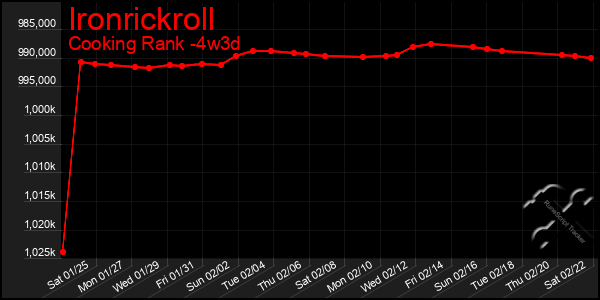 Last 31 Days Graph of Ironrickroll