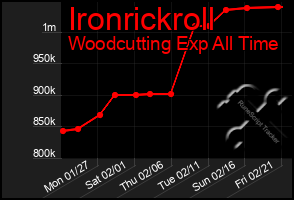 Total Graph of Ironrickroll