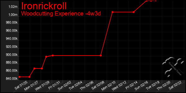 Last 31 Days Graph of Ironrickroll