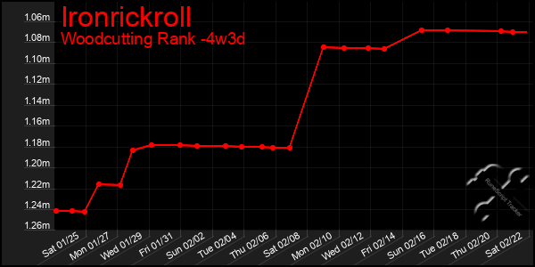 Last 31 Days Graph of Ironrickroll