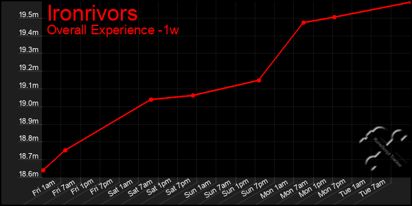 Last 7 Days Graph of Ironrivors