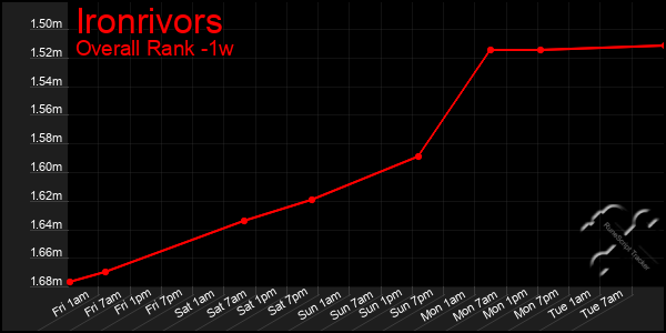 Last 7 Days Graph of Ironrivors