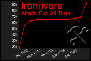 Total Graph of Ironrivors