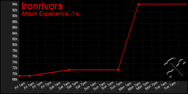 Last 7 Days Graph of Ironrivors