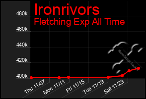 Total Graph of Ironrivors