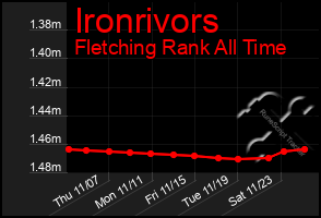 Total Graph of Ironrivors