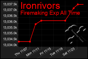 Total Graph of Ironrivors