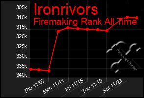 Total Graph of Ironrivors