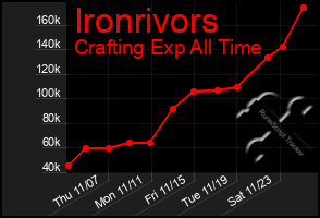 Total Graph of Ironrivors