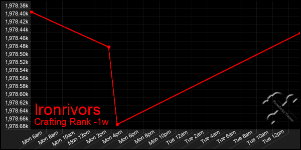 Last 7 Days Graph of Ironrivors