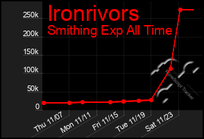 Total Graph of Ironrivors