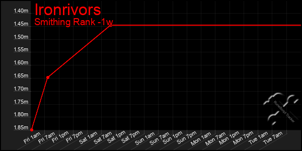 Last 7 Days Graph of Ironrivors