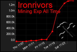 Total Graph of Ironrivors