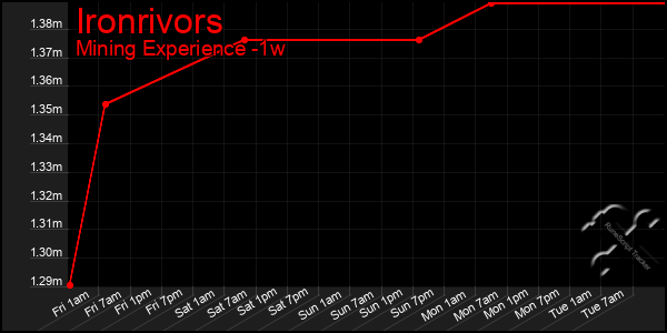 Last 7 Days Graph of Ironrivors