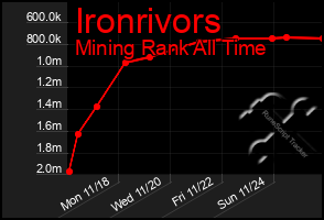 Total Graph of Ironrivors