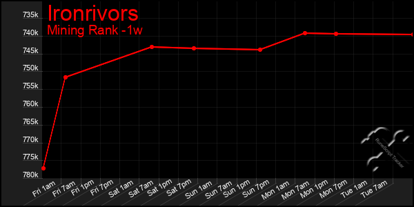 Last 7 Days Graph of Ironrivors