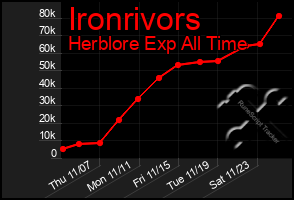 Total Graph of Ironrivors