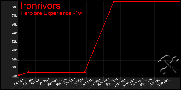 Last 7 Days Graph of Ironrivors