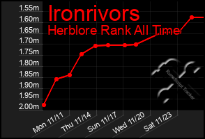 Total Graph of Ironrivors