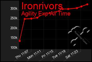 Total Graph of Ironrivors