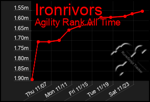 Total Graph of Ironrivors