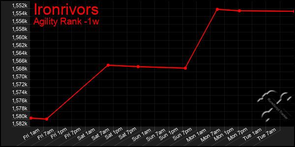 Last 7 Days Graph of Ironrivors