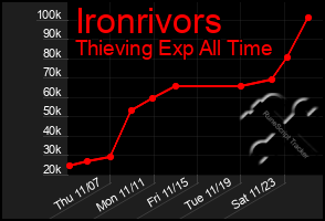 Total Graph of Ironrivors