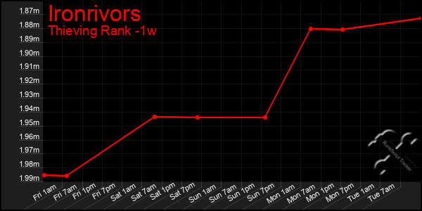 Last 7 Days Graph of Ironrivors