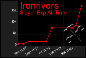 Total Graph of Ironrivors