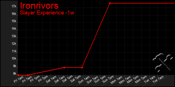 Last 7 Days Graph of Ironrivors