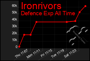 Total Graph of Ironrivors