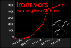 Total Graph of Ironrivors