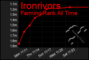 Total Graph of Ironrivors