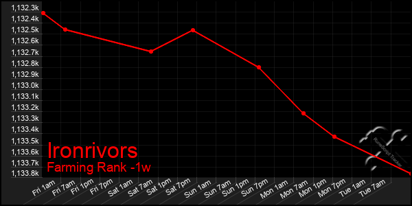 Last 7 Days Graph of Ironrivors