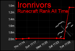 Total Graph of Ironrivors