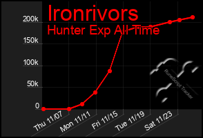 Total Graph of Ironrivors