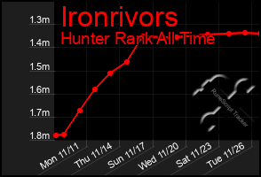 Total Graph of Ironrivors