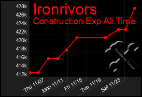 Total Graph of Ironrivors