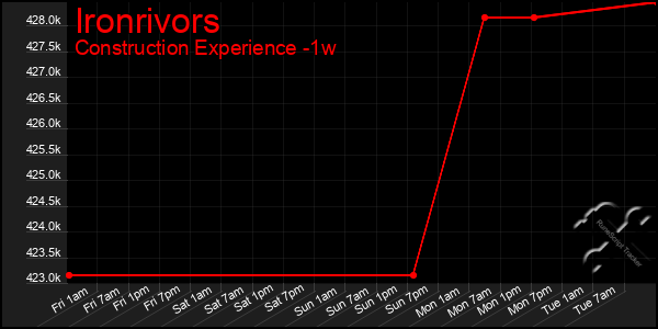 Last 7 Days Graph of Ironrivors