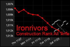 Total Graph of Ironrivors